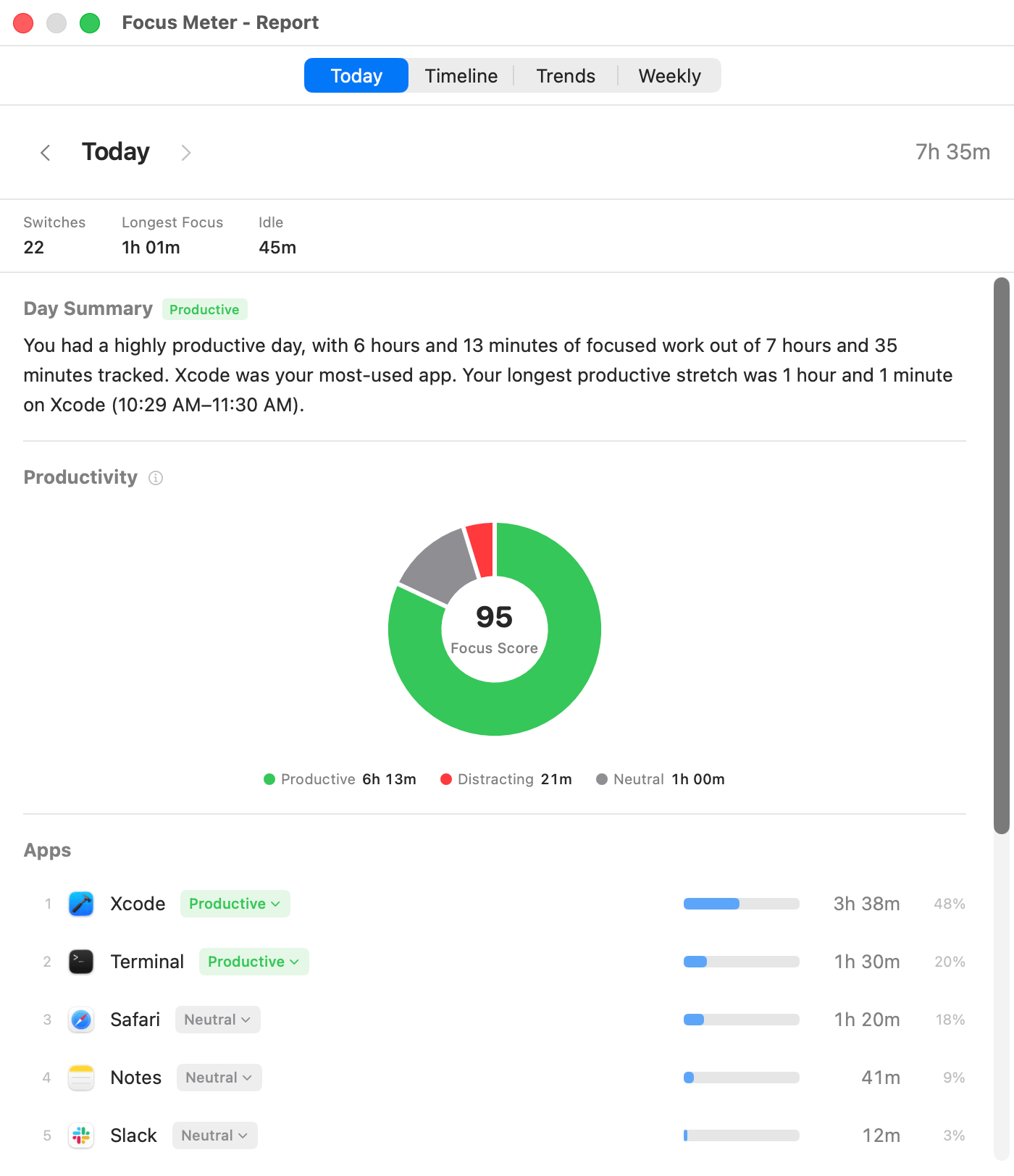 Focus Meter Today report showing focus score, day summary, and app breakdown